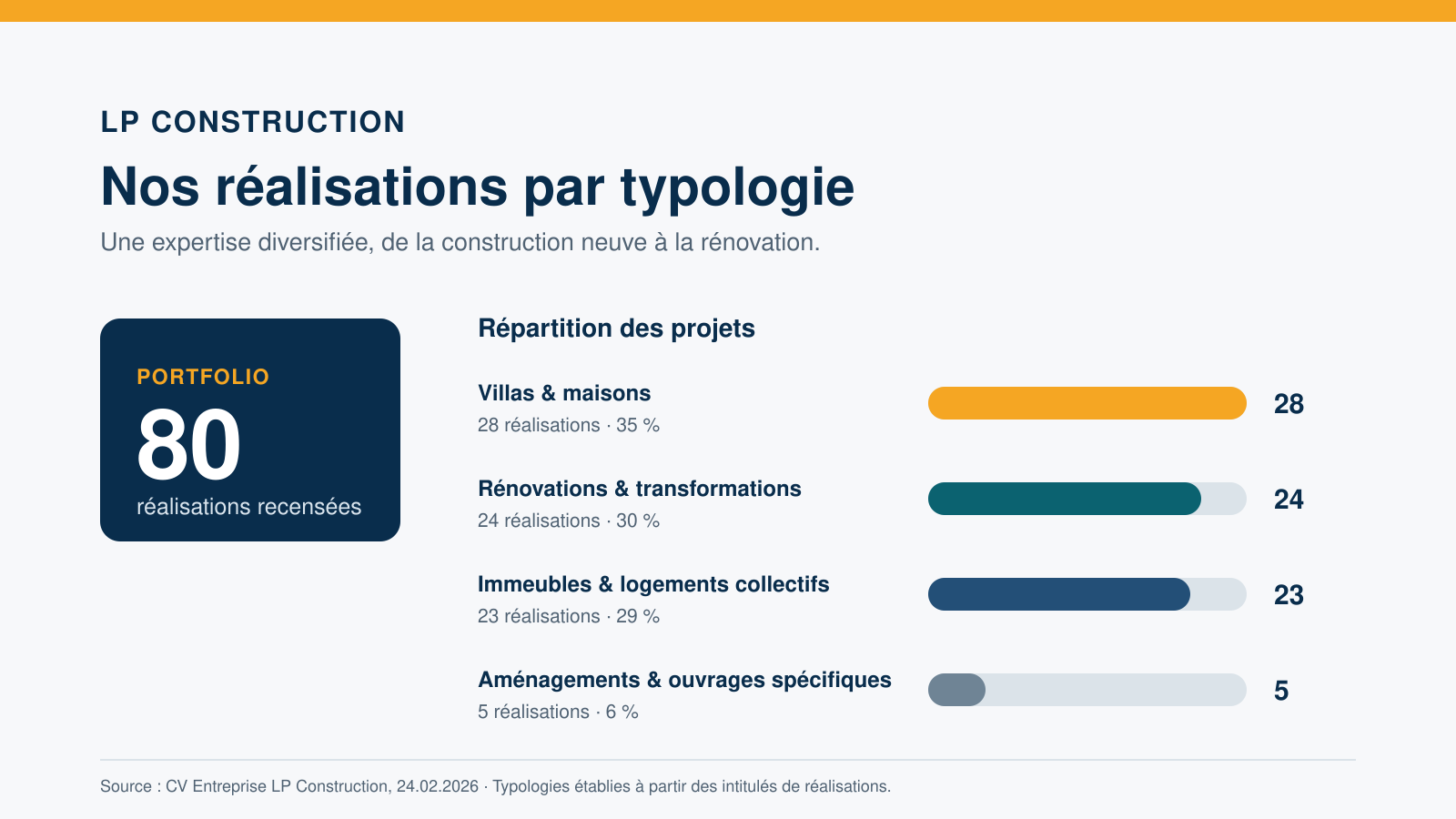Infographie des 80 réalisations LP Construction par typologie de construction